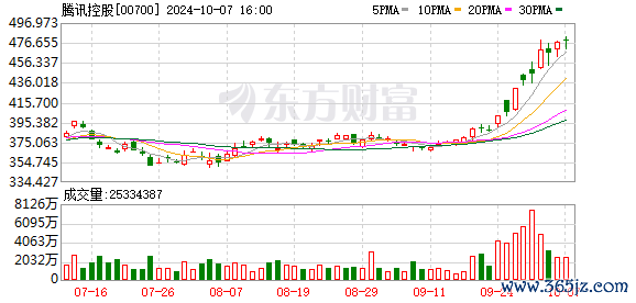 足球投注入口腾讯10月7日以5.017亿港元回购了100万股股份-戒网赌足球-APP下载(安卓/ios通用版)