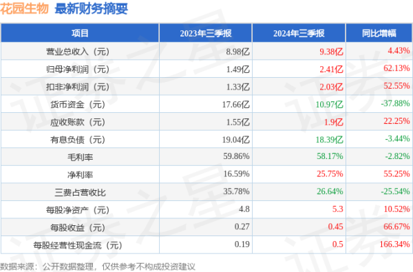 2024网赌足球官网入口公司营业总收入9.38亿元-戒网赌足球-APP下载(安卓/ios通用版)